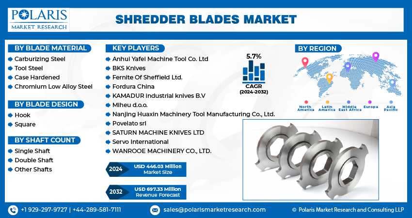 Shredder Blades Market Size